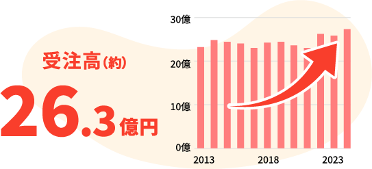 受注高　約30億円