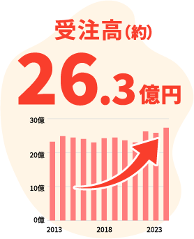 受注高　約30億円